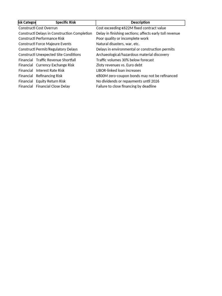 A2 Motorway Risk Analysis | PDF | Equity (Finance) | Risk