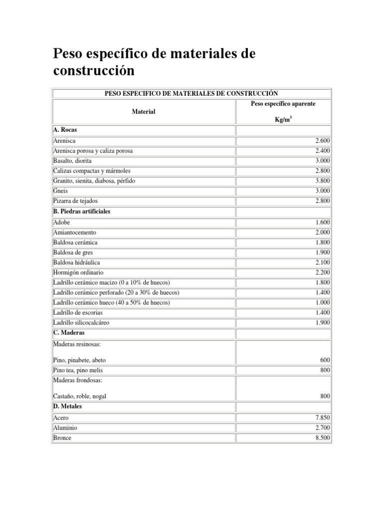 Peso específico de materiales de construcción Hormigón Cemento