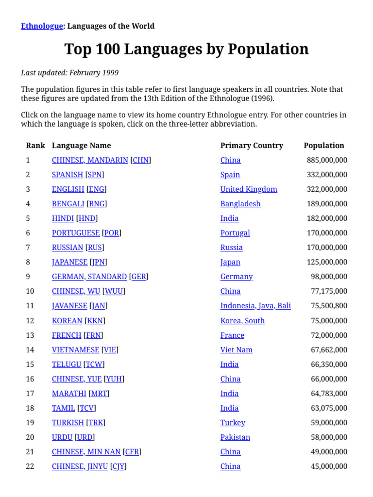 Top 100 Languages by Population | PDF | Urdu | Language Families