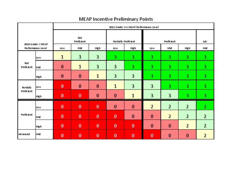 MEAP Performance Levels Overview | PDF