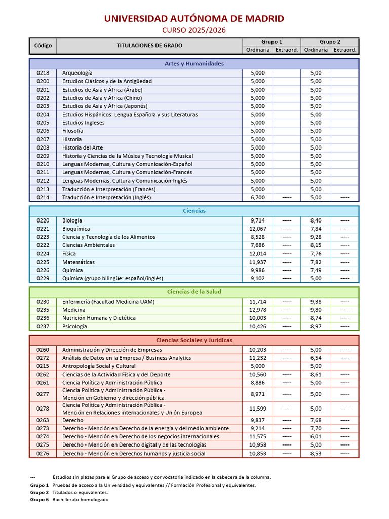 Notas de Corte UCM 2025-2026 | PDF | Educación en artes liberales