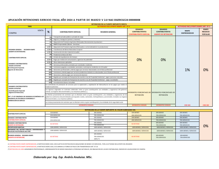Retenciones Impuesto Renta y IVA 2024 | PDF | Impuesto al valor ...