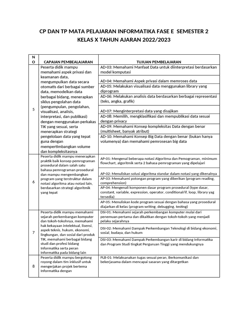 Capaian Pembelajaran Informatika Kelas X | PDF