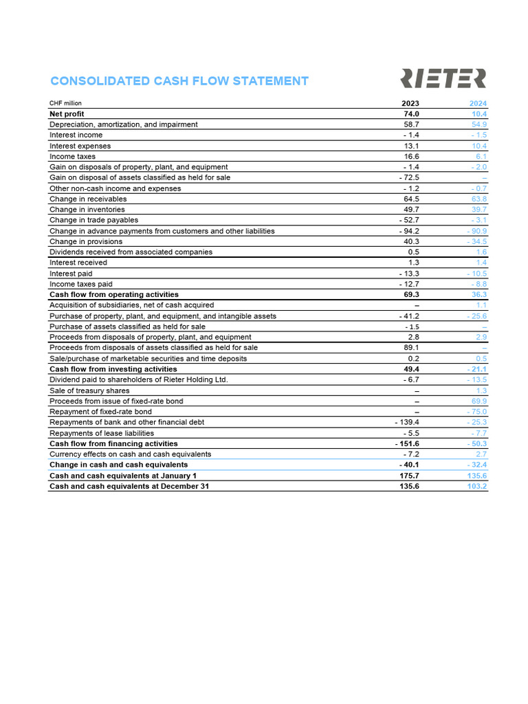 2023-2024 Consolidated Cash Flow Analysis | PDF | Cash Flow Statement ...