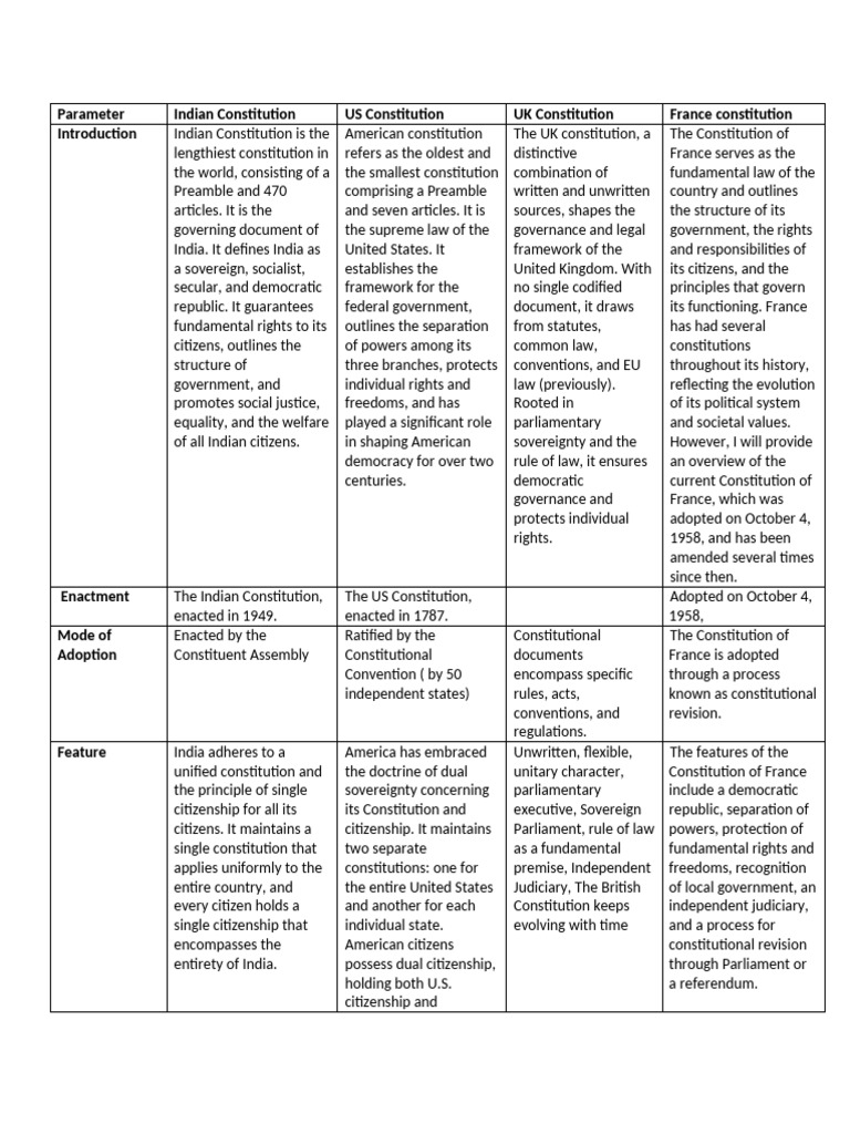 Comparison of Constitutions | PDF | Constitutional Amendment | Supreme ...