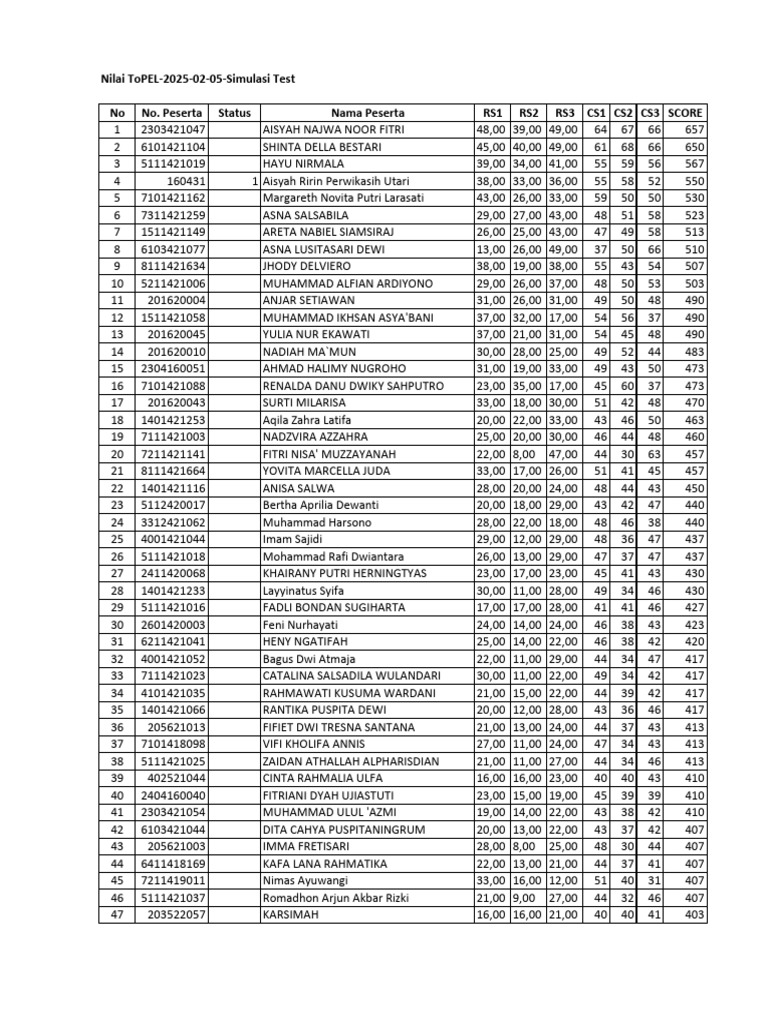 ToPEL Test Results Summary | PDF