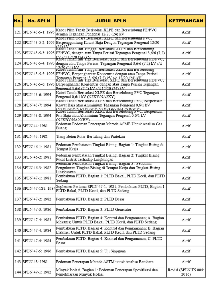 Daftar SPLN Aktif dan Keterangan | PDF