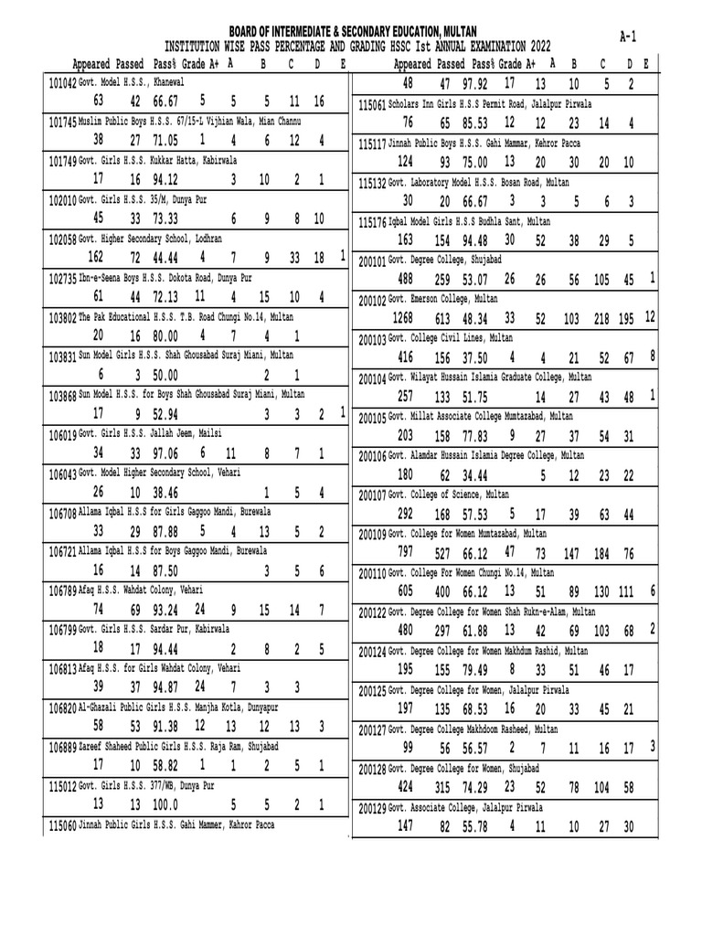 Institution Wise Pass Percentage and Grading HSSC A 2022 | PDF ...