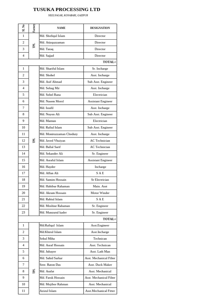 Man Power List 21 February-2022 | PDF | Industrial Equipment | Chemical ...