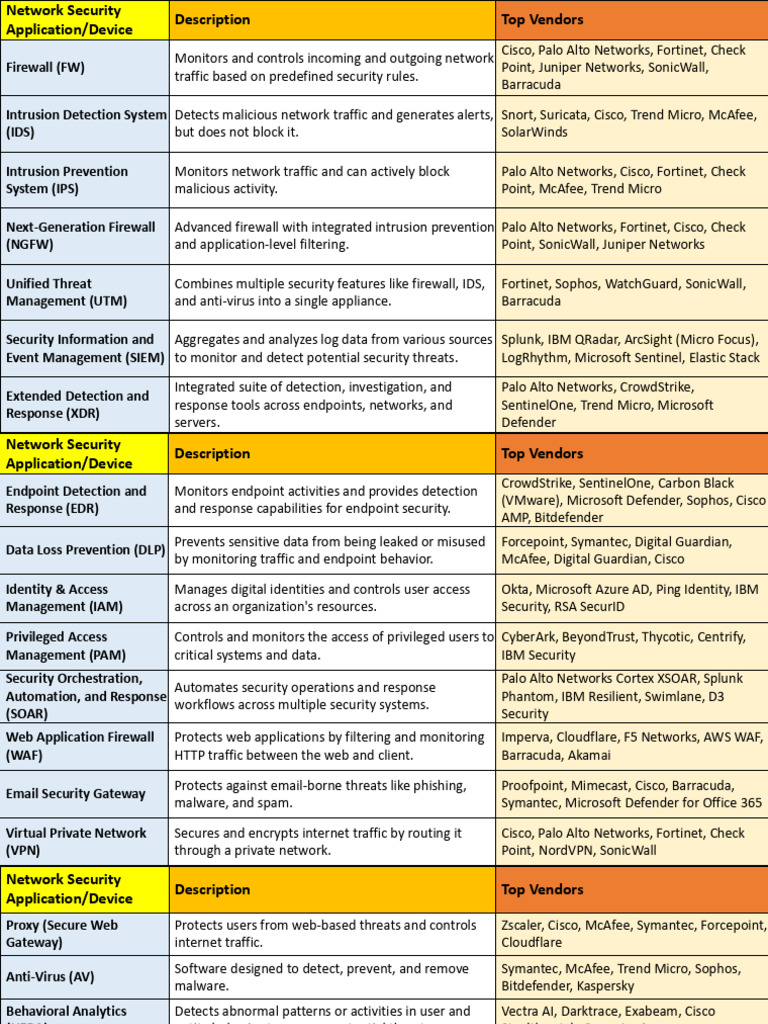 List of Sec Apps Devices and Top Vendors 1739708261 | PDF | Computer ...