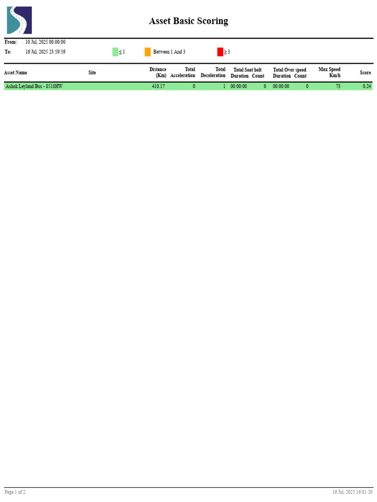 Asset Performance Scoring Report | PDF