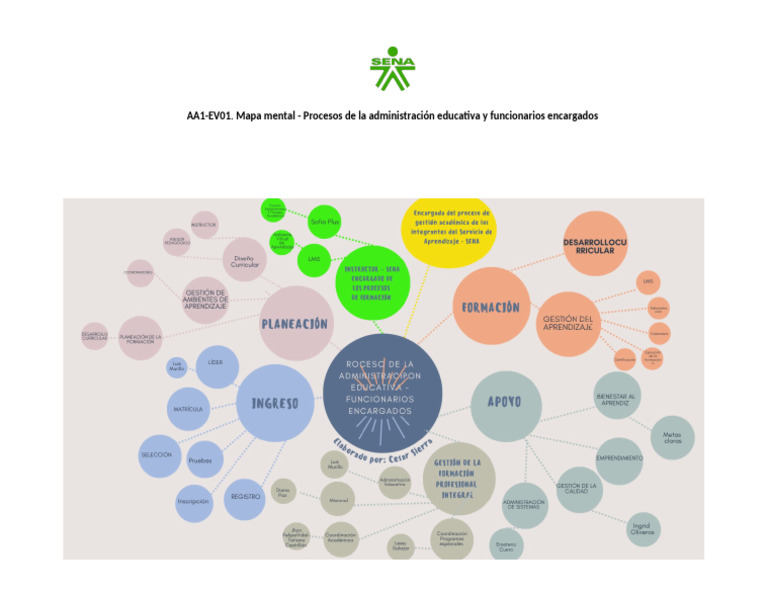 AA1-EV01. Mapa Mental - Procesos de La Administración Educativa y ...