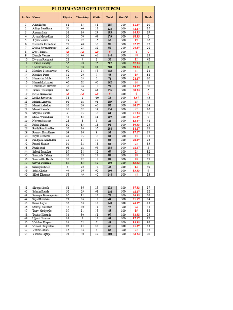 Student Exam Results Summary | PDF