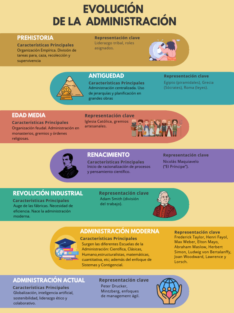 Evolución de la Administración a lo Largo del Tiempo | PDF