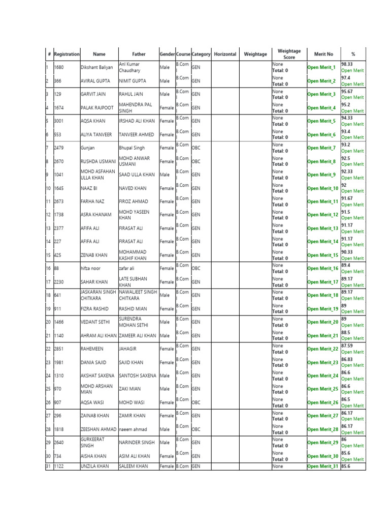 B.Com Open Merit Registration List | PDF