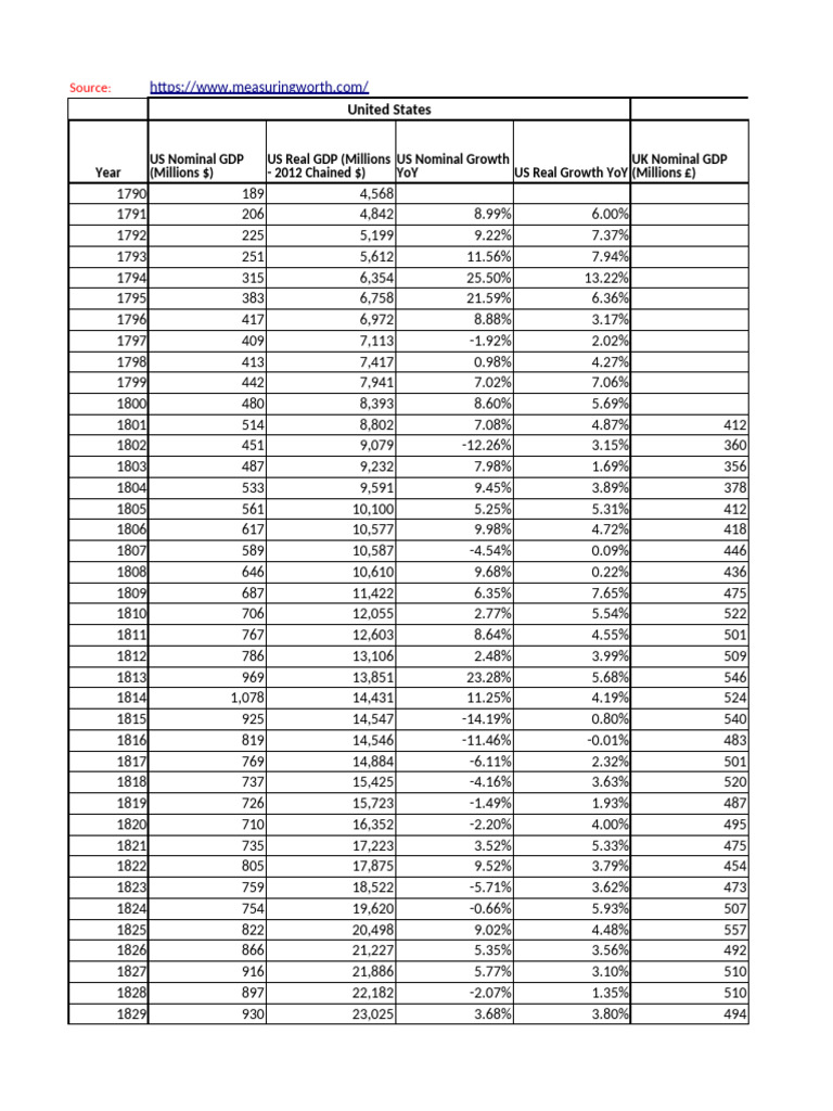 US Real GDP Growth Data Overview | PDF | Economics | Gross Domestic Product