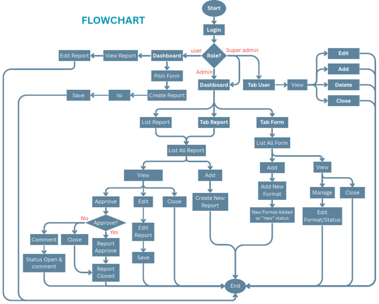 User Role Management and Reporting Tools | PDF | Computing | Software