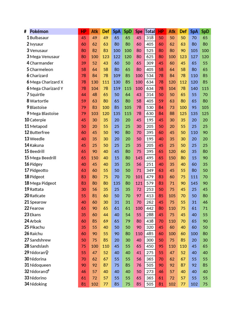 Pokémon Stats and Abilities Overview | PDF