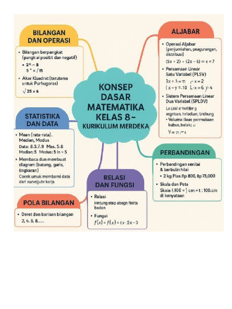 Rumus Konsep Dasar Matematika | PDF