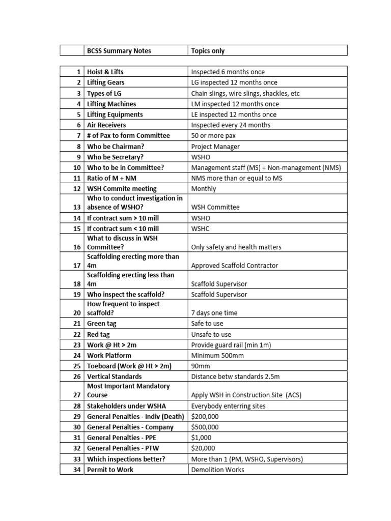 BCSS Summary Notes - Final 311220 | PDF | Safety | Personal Protective ...