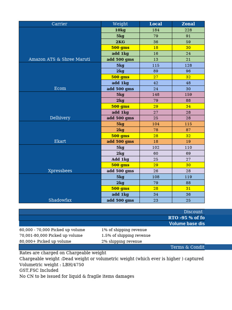 Delhivery Rate Card Overview | PDF