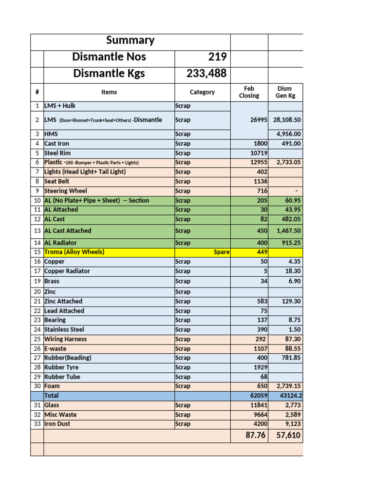 Scrap and Spare Parts Inventory Report | PDF | Scrap | Steering