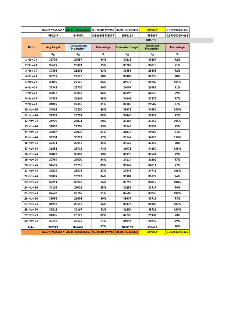 Production Performance Data Analysis | PDF | Textiles | Secondary ...
