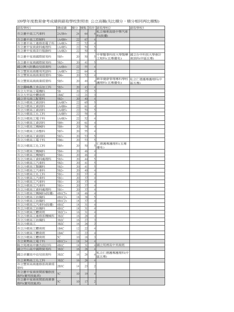 公立高職錄取分數| PDF