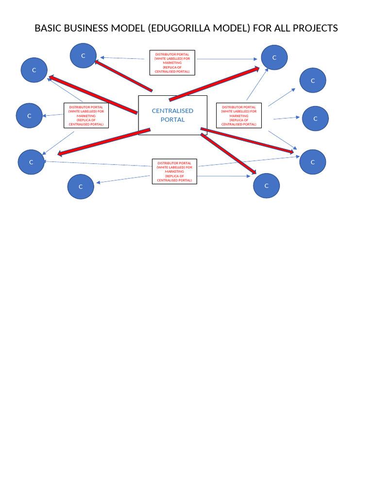 Basic Business Model (Edugorilla Model) | PDF