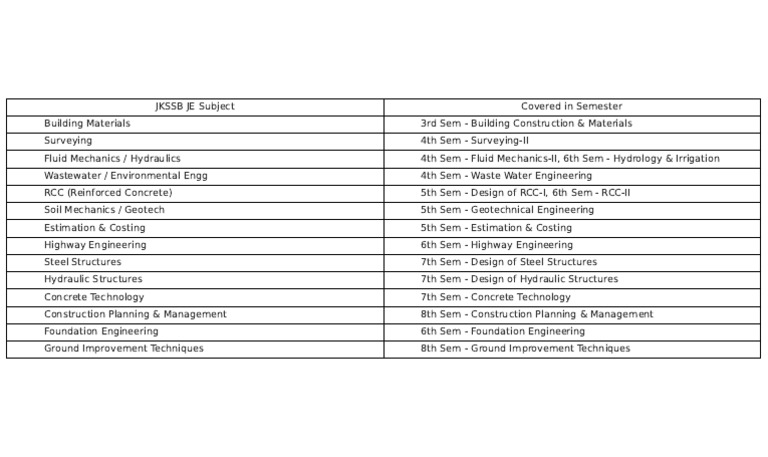 JKSSB JE Course Subjects Overview | PDF