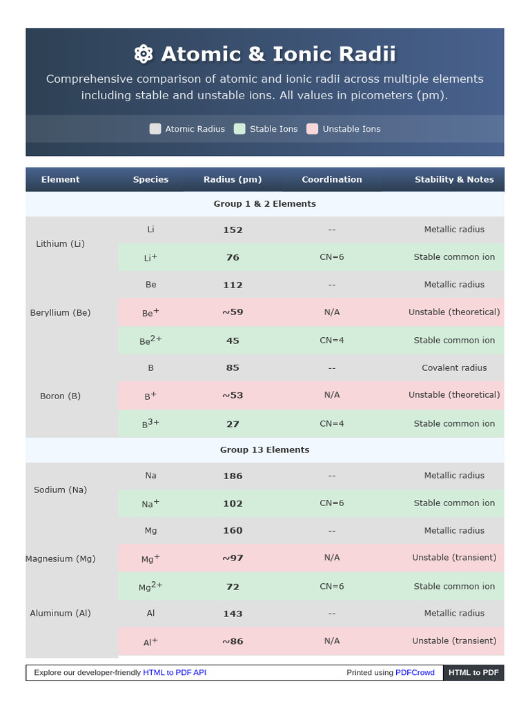 Radii | PDF | Ion | Atoms