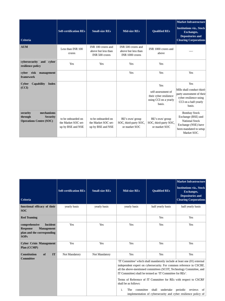 Cybersecurity Compliance Criteria for REs | PDF | Computer Security ...