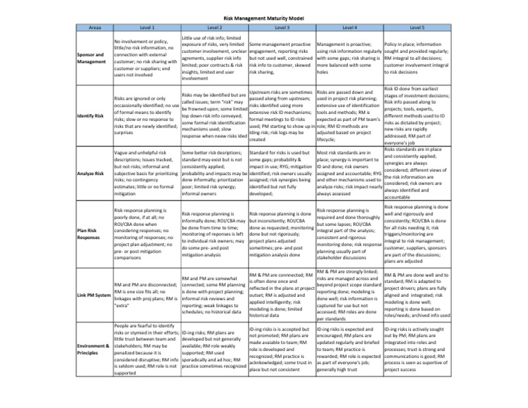 Risk Management Maturity Levels | PDF | Risk | Risk Management
