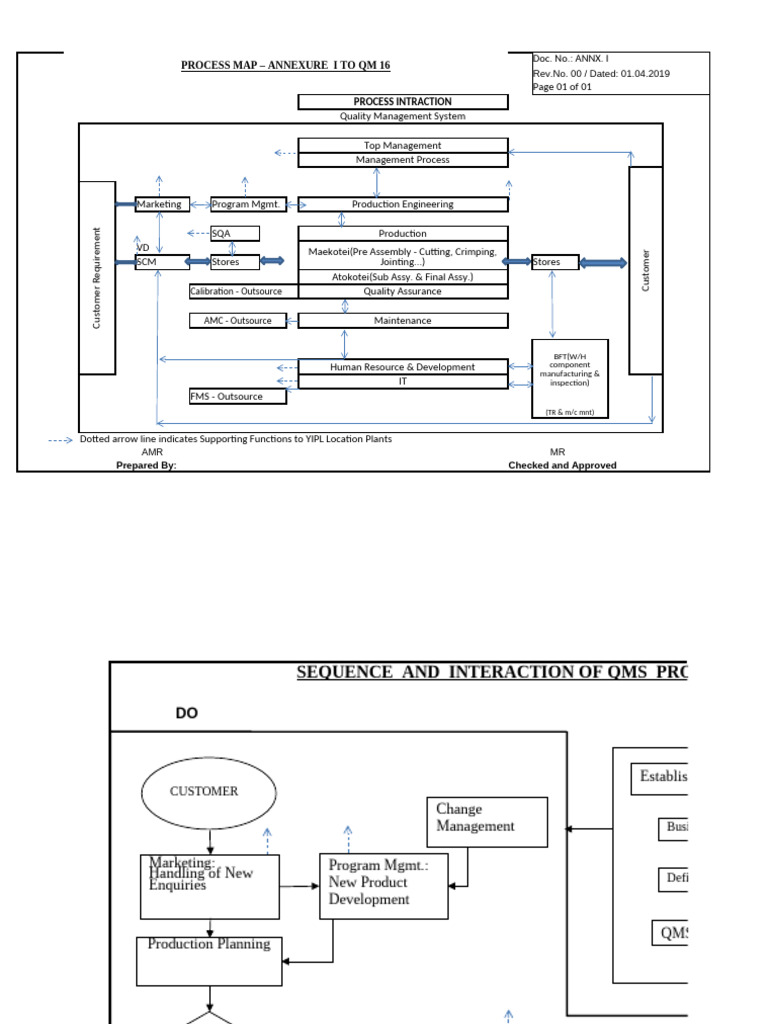 QMS Process Interaction Map | PDF | Business | Economies