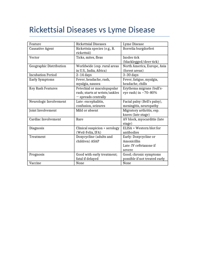 Rickettsial Vs Lyme Disease | PDF