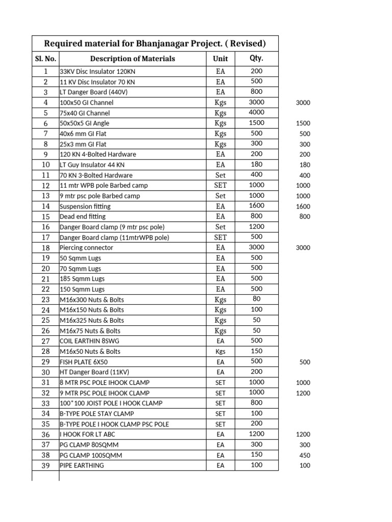 Bhanjanagar Project Material List | PDF | Electricity