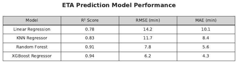 ETA Model Performance Table | PDF