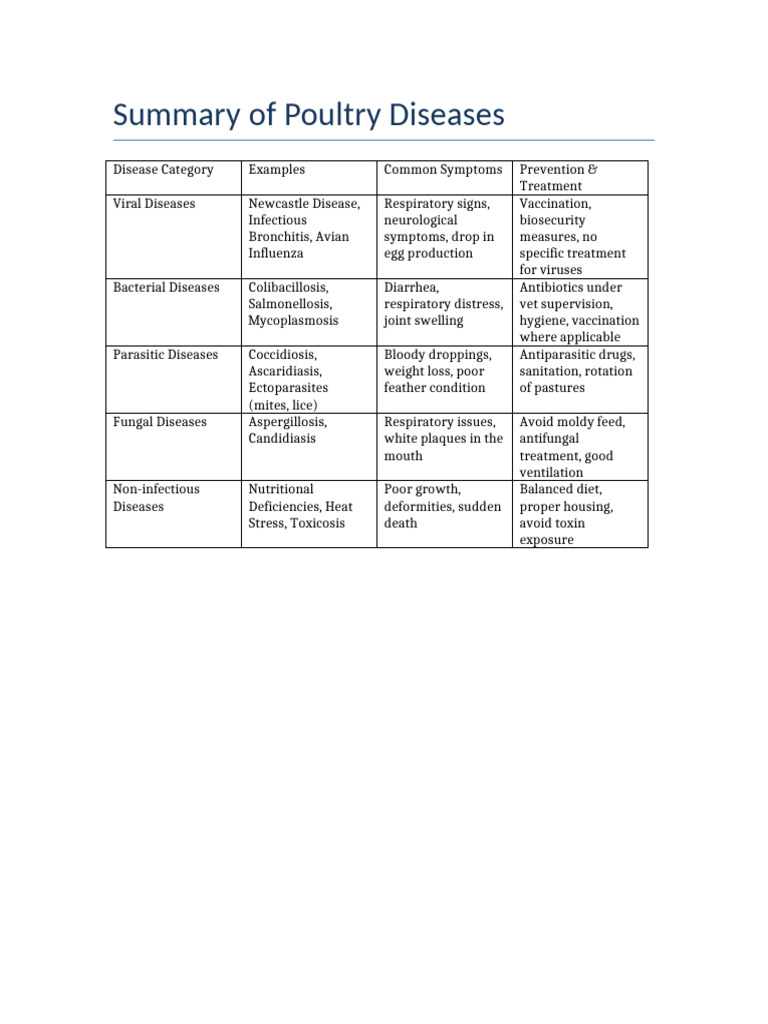 Poultry Disease Overview and Management | PDF