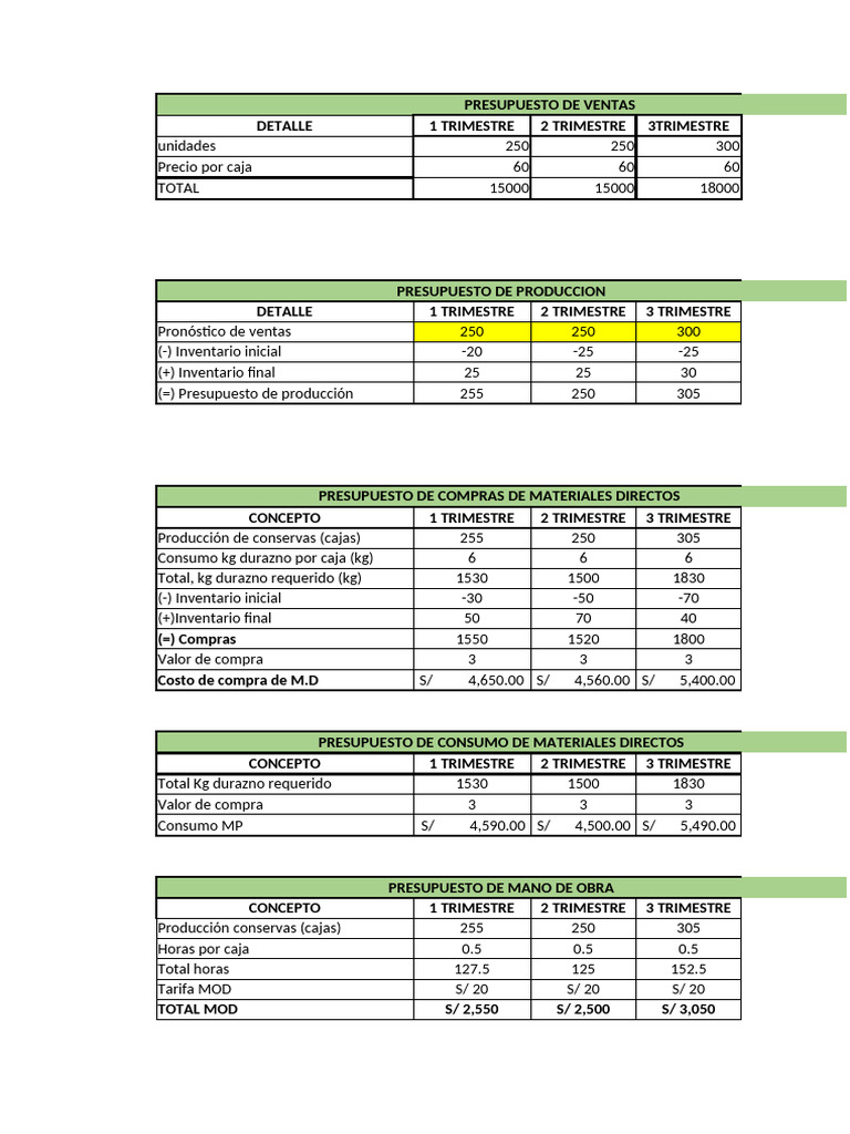 Presupuesto de Ventas y Producción 2023 | PDF | Presupuesto | Economias
