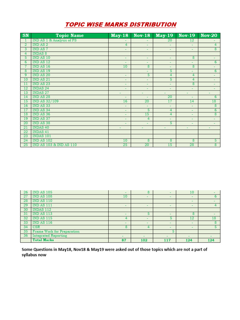 Topic-Wise Marks Distribution Analysis | PDF