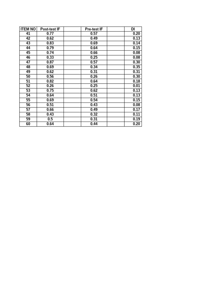 Student Test Scores and Analysis | PDF