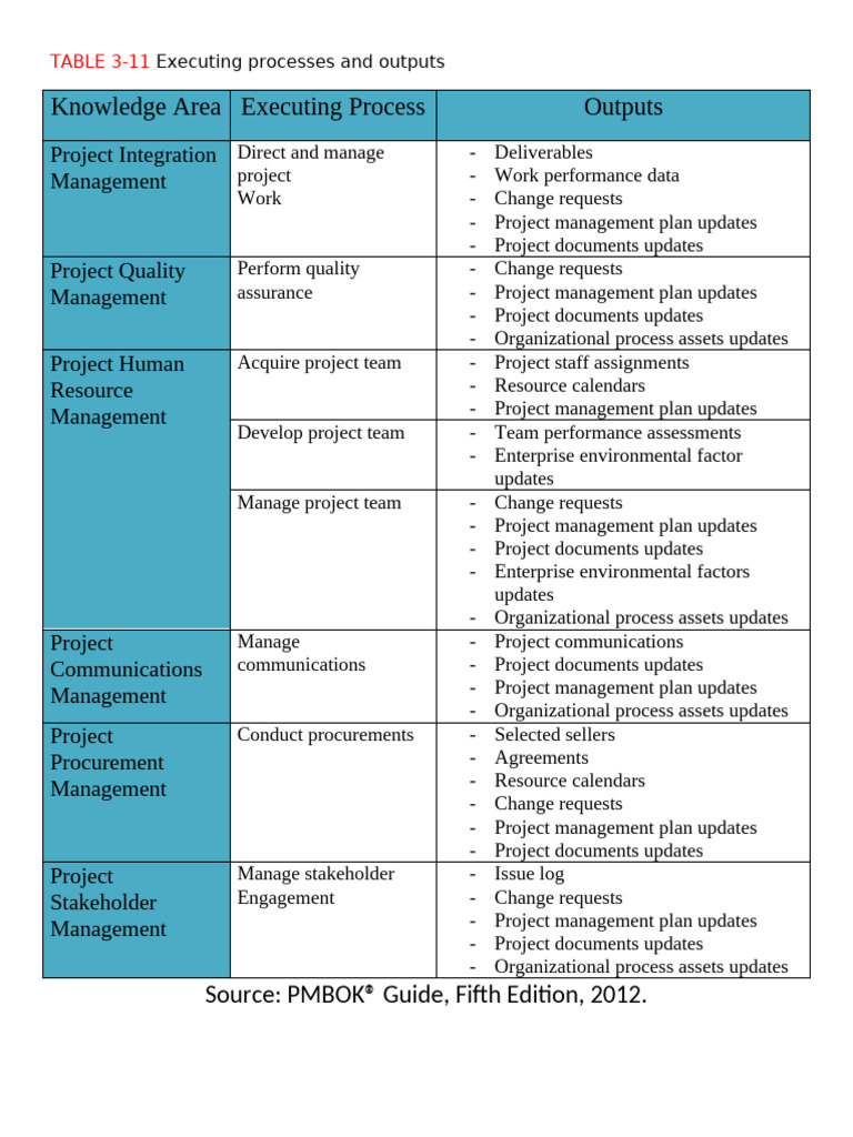 Executing Processes in Project Integration | PDF | Project Management ...