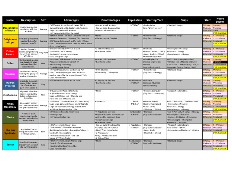 Species Comparison Table Second Edition | PDF
