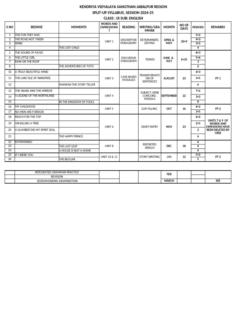 English Split Up Syllabus Class Ix 2024-25 | PDF