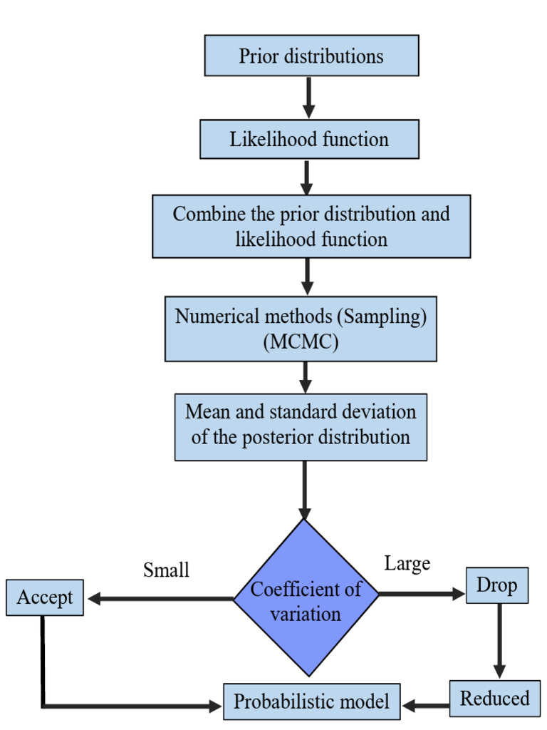 Bayesian Analysis: Prior and Posterior Methods | PDF