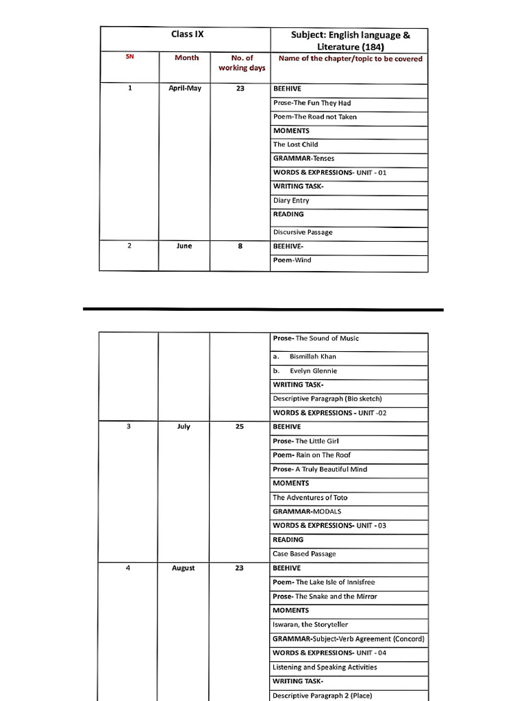 Class 9th Split of All Subjects | PDF