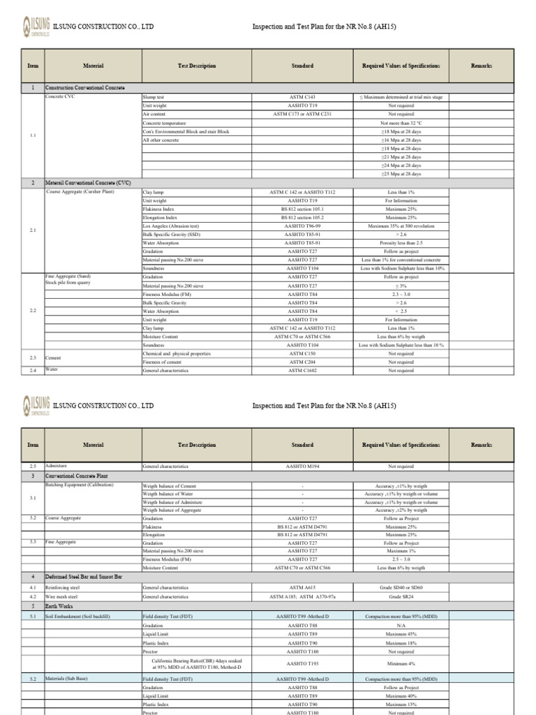 NR No.8 Inspection and Test Plan | PDF | Concrete | Construction Aggregate