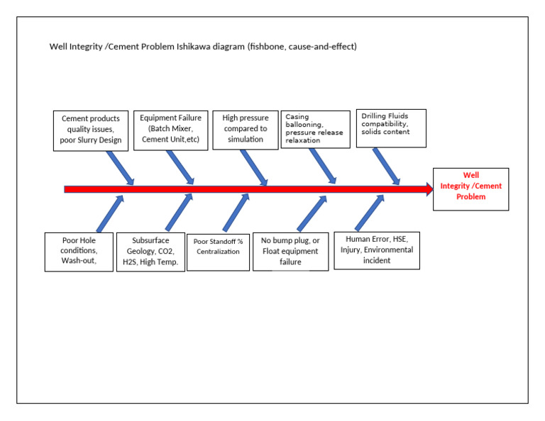 Cement Failure Root Cause Analysis | PDF
