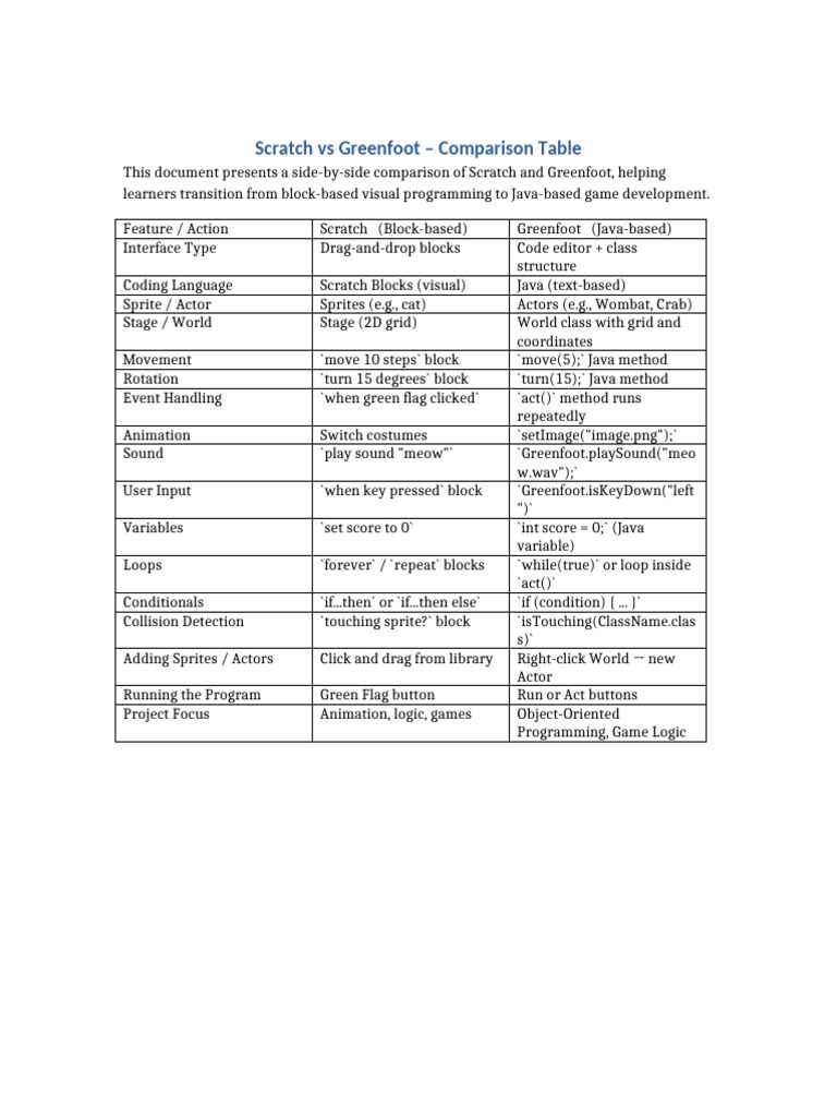 Scratch vs Greenfoot: Key Features Comparison | PDF | Scratch ...