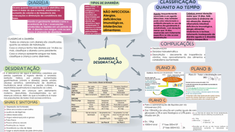 Mapa Mental Desidratação e Diarreia - 240916 - 093308 2 | PDF